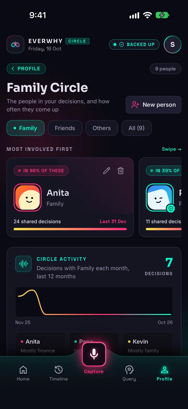Family Circle: people cards with how many decisions they share, and a chart of decisions with family each month.